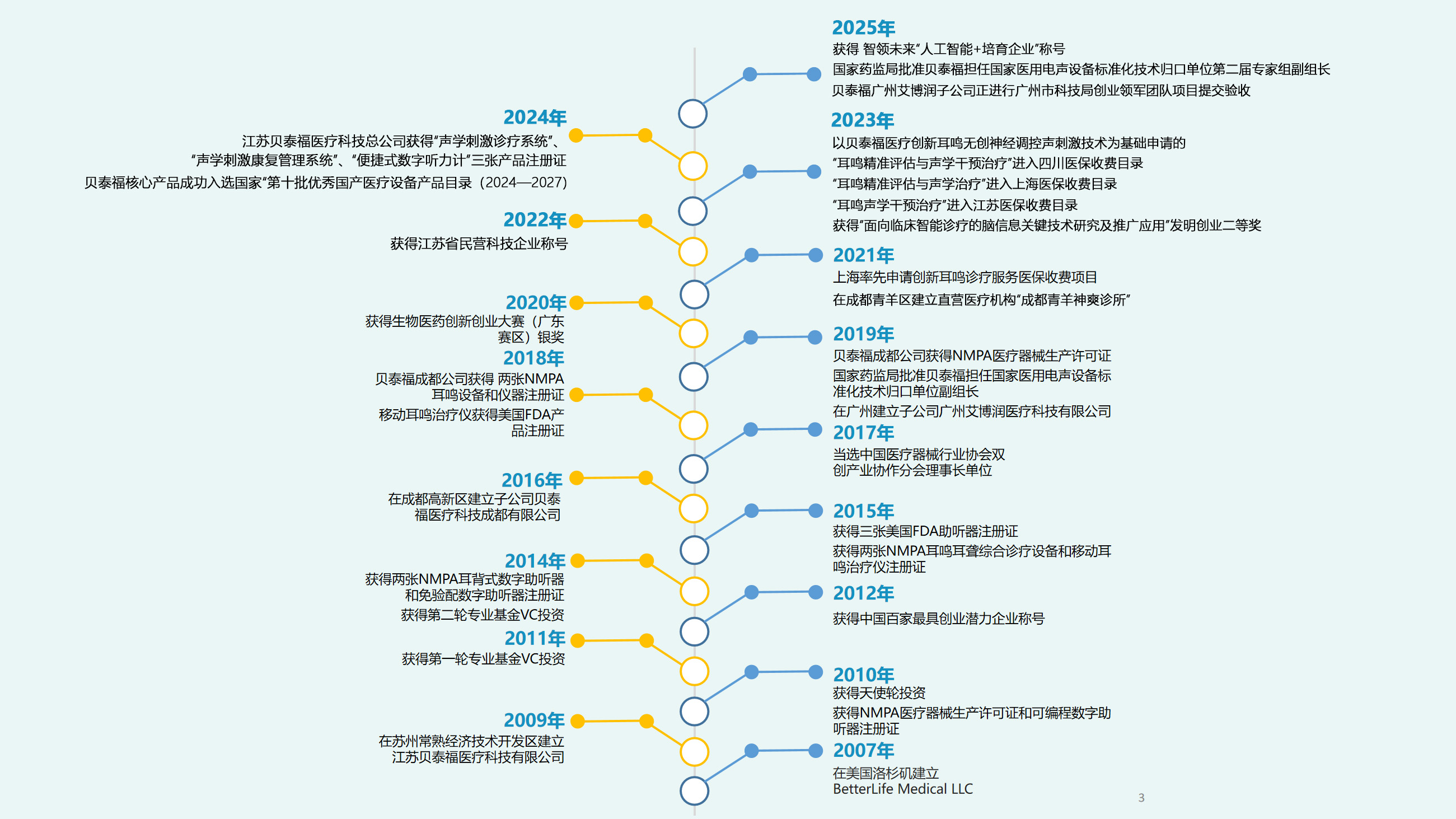 公司发展里程碑